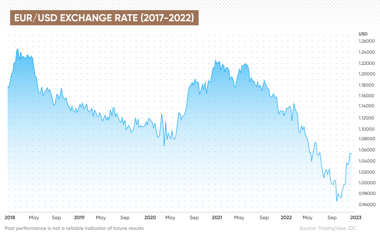 EUR/USD Exchange Rate (2017-2022)