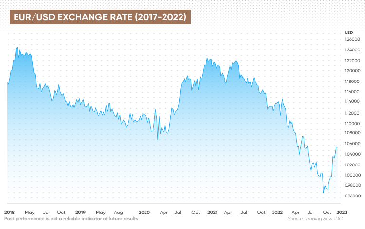 Euro To Dollar Forecast 2023 And Beyond Will EUR USD Go Up Or Down 