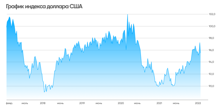 График индекса доллара США