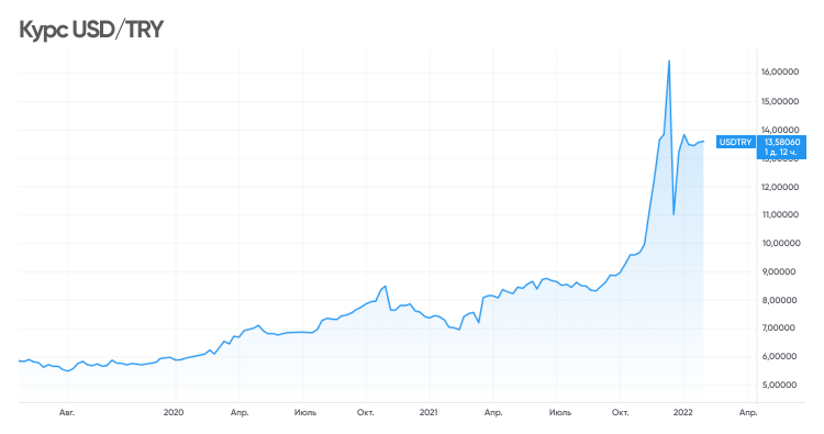 Курс доллара сша 2018 год. USD try.