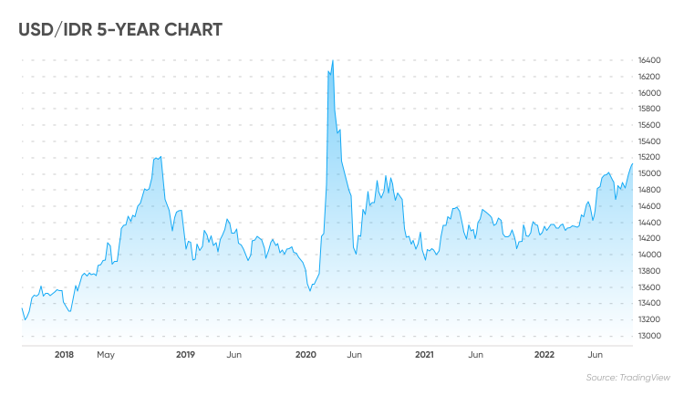 usd-idr-forecast-will-usd-idr-go-up-or-down