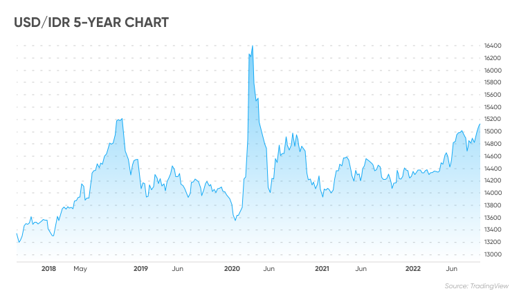 USD IDR Forecast Will USD IDR Go Up Or Down 