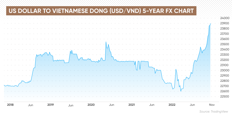 230 usd to vnd