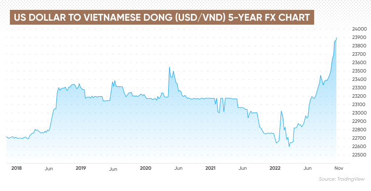 USD VND Forecast Will USD VND Go Up Or Down 