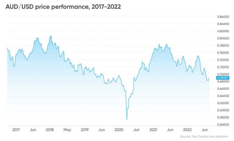 AUD to USD Exchange Rate and Currency Converter