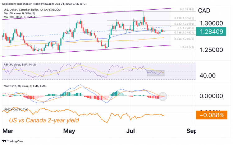 USD/CAD Battles 50-day SMA