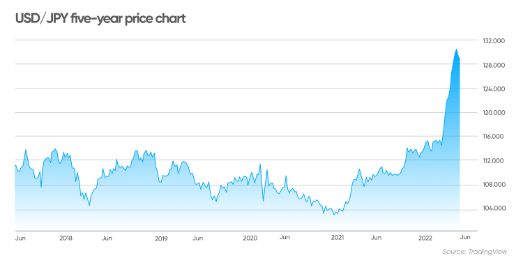 USD JPY Forecast Will USD JPY Go Up Or Down 