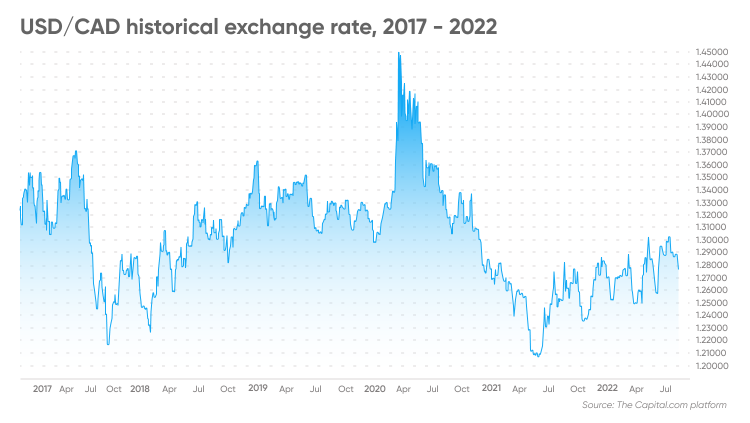 USD/CAD At Risk of Downside Break, CPI Report Next