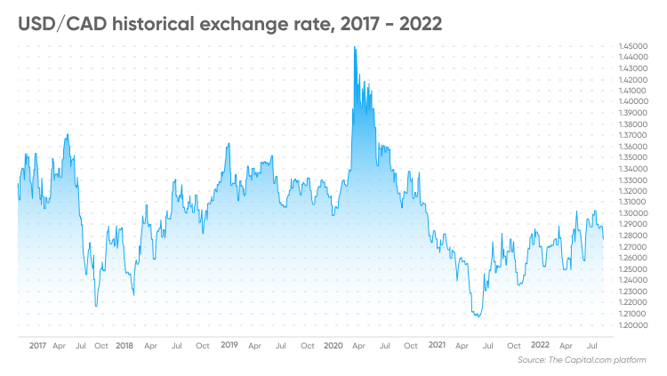 USD CAD Forecast Will USD CAD Go Up Or Down 2022 