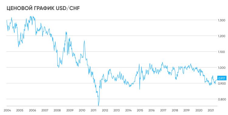 Chf валюта расшифровка. Валюта CHF чья.