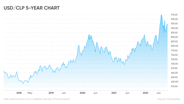 Graficul pe 5 ani USD/CLP