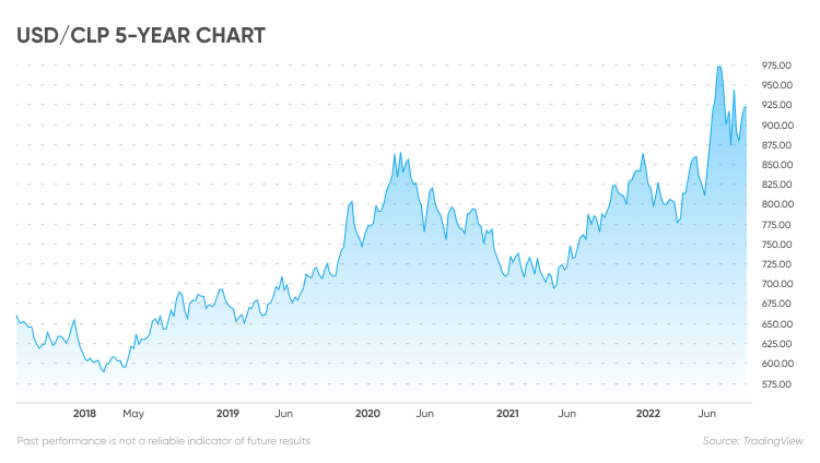 Chilean currency deals to usd