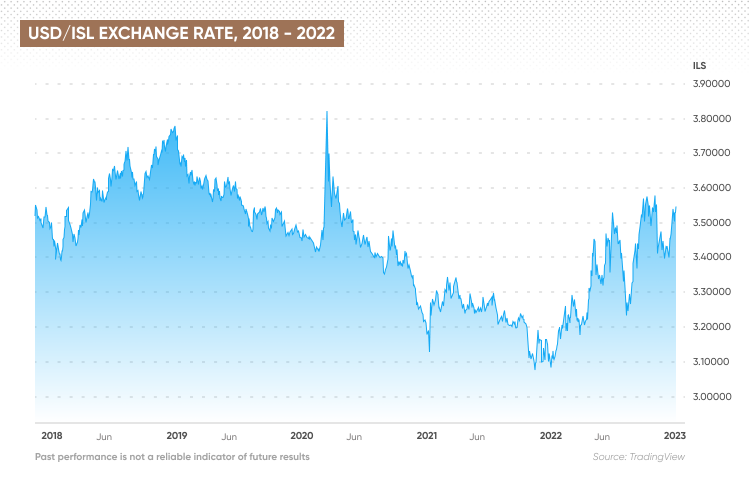 USD ILS Forecast Will USD ILS Go Up Or Down 