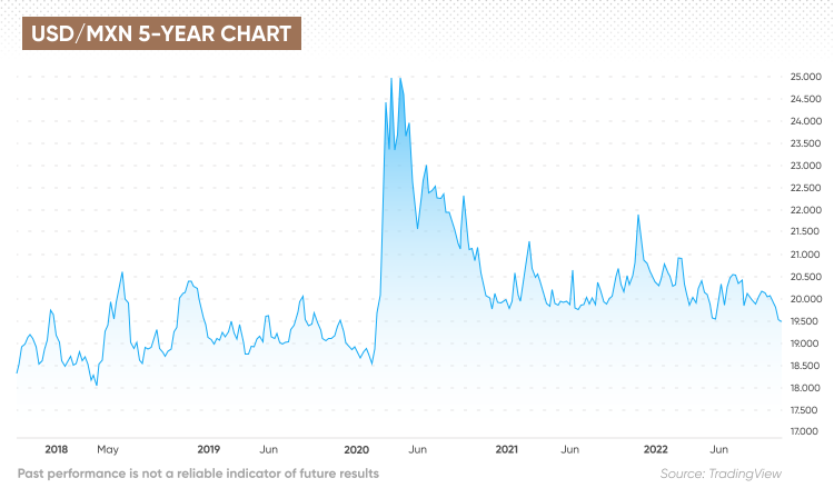 Usd to mexican peso shop exchange rate