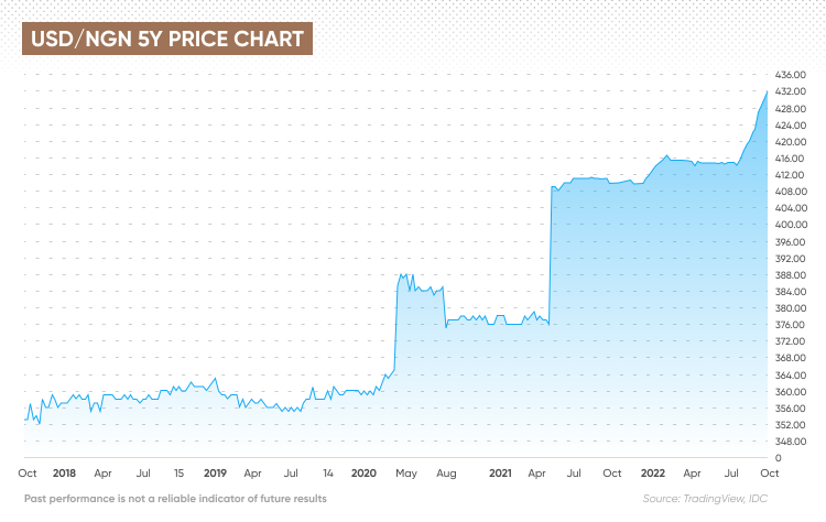 USD NGN Forecast Will USD NGN Go Up Or Down 