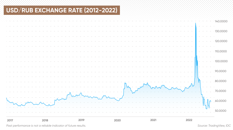 Russian Rouble Forecast Will The Russian Rouble Get Stronger 