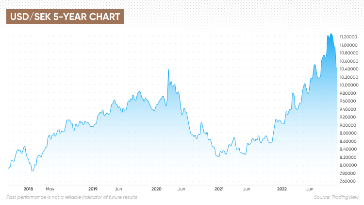 USD SEK Forecast Will USD SEK Go Up Or Down 