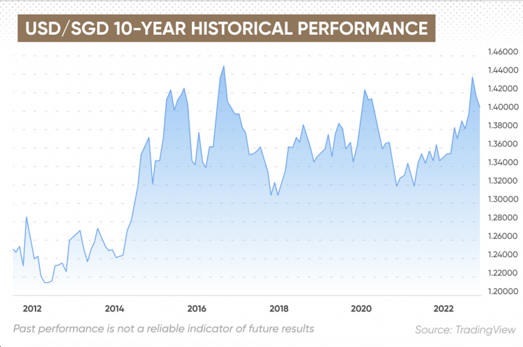USD SGD Forecast Will USD SGD Go Up Or Down 