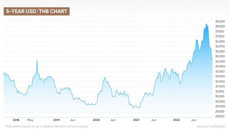 US Dollar Technical Forecast: USD/SGD, USD/PHP, USD/IDR, USD/THB May Reverse