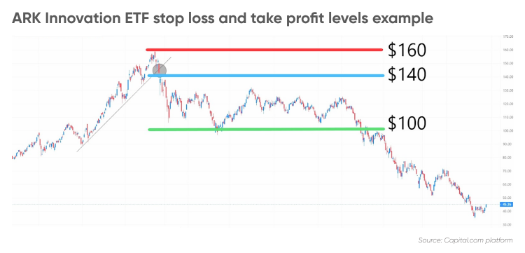 ARK innovation etf stop loss and take profit levels example