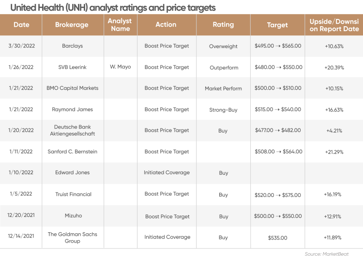 UnitedHealth (UNH) Stock Forecast: Another ‘healthy’ Year Ahead?