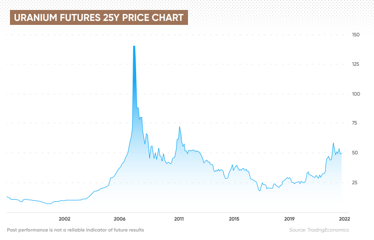 bitcoin uranium price