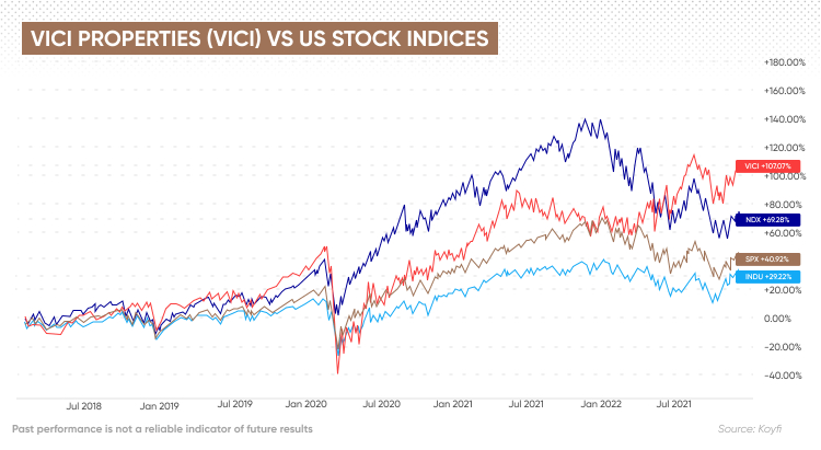 VICI Properties Shareholders | Who Owns The Most Shares of VICI Properties?