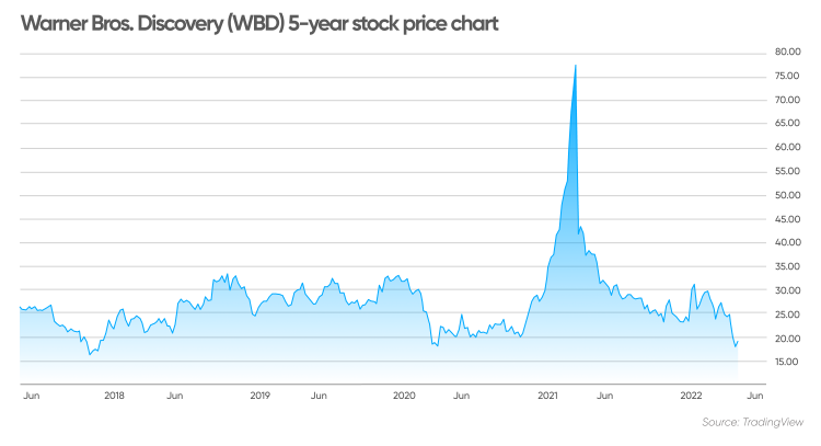 Warner Bros Discovery WBD Stock Forecast MCT 5122 EN 1 