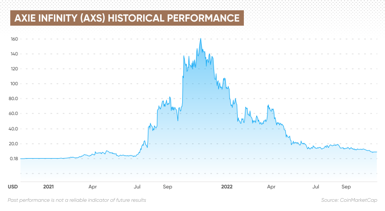 Axie Infinity (AXS) historical performance