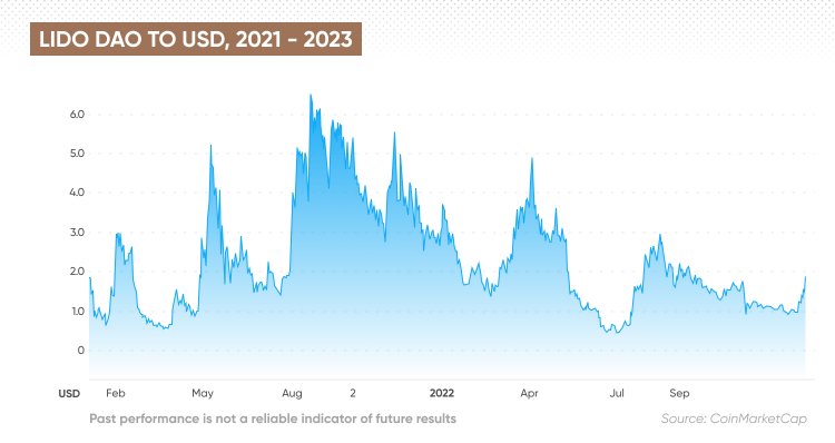 Lido DAO to USD, 2021 - 2023