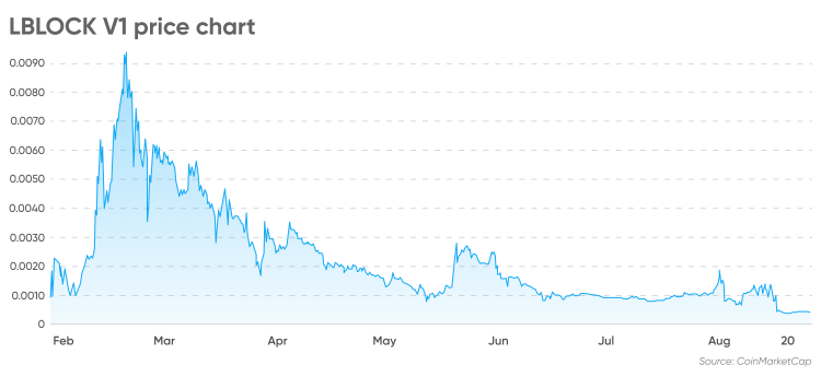 Lucky Block Crypto. Lucky Block (LBLOCK) is an…, by Bigbrain Crypto, Coinmonks