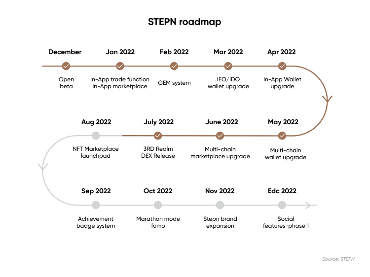 StepN Gem Upgrade & Detailed Calculation 