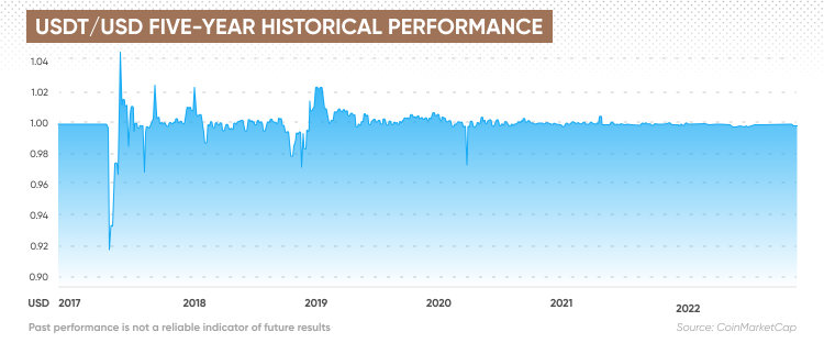 USDT/USD five-year historical performance