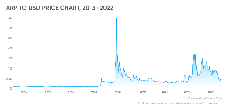 XRP to USD price chart, 2013 -2022