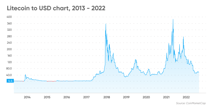 Litecoin to USD chart, 2013 - 2022