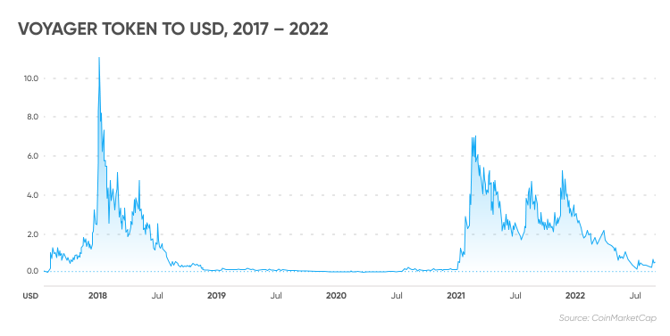USD Voyager Token, 2017 – 2022