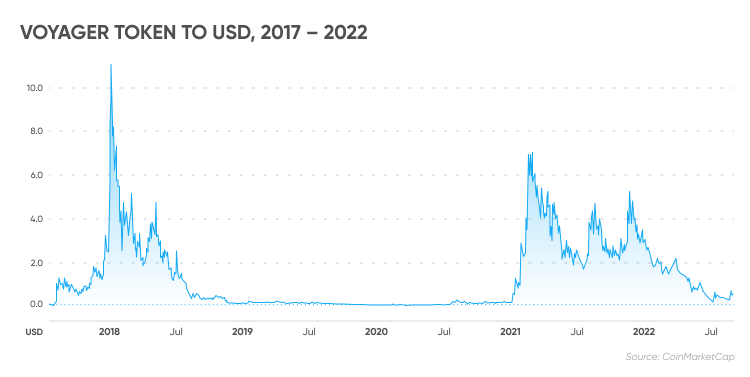 Voyager token to USD, 2017 – 2022