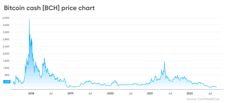 Bitcoin cash [BCH] price chart