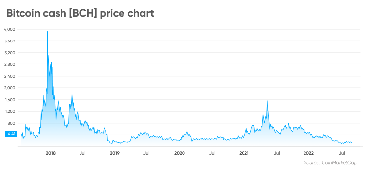 Espèces Bitcoin [Bch] Tableau Des Prix