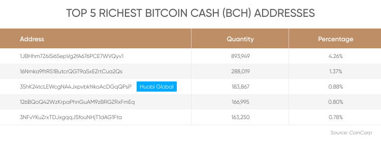 Top 5 des adresses les plus riches en Bitcoin Cash (BCH)