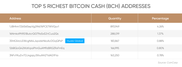 Top 5 richest bitcoin cash (BCH) addresses