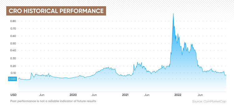 CRO historical performance