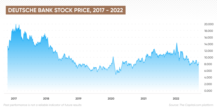 Deutsche Bank share price, 2017 - 2022