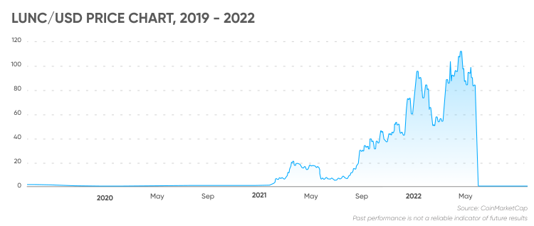 LUNC/USD price chart, 2019 - 2022
