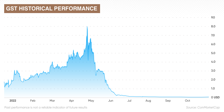 GST historical performance