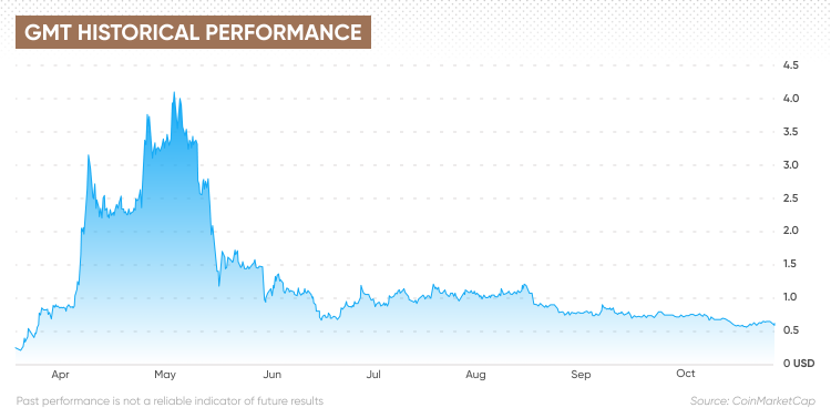 Stepn: Rise, Fall, and Future