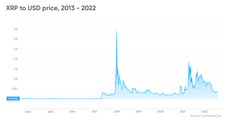 XRP to USD price, 2013 - 2022