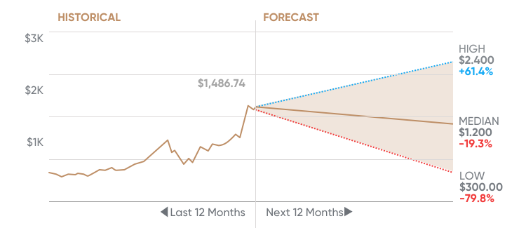 Tesla Stock Price Prediction 2025: Will TSLA Price Gain Its Old Glory?