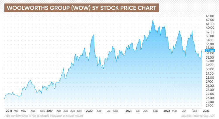 Woolworths Group WOW 5Y Stock Price Chart MCT 7868 