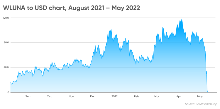 WLUNA to USD chart, August 2021 – May 2022